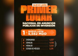 Nuevo León primer lugar nacional en anuncios de inversión