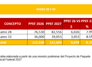 Panorama favorable para Nuevo León en el paquete fiscal federal 2027