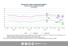 Destaca García Harfuch nivel histórico más bajo en percepción de inseguridad en México